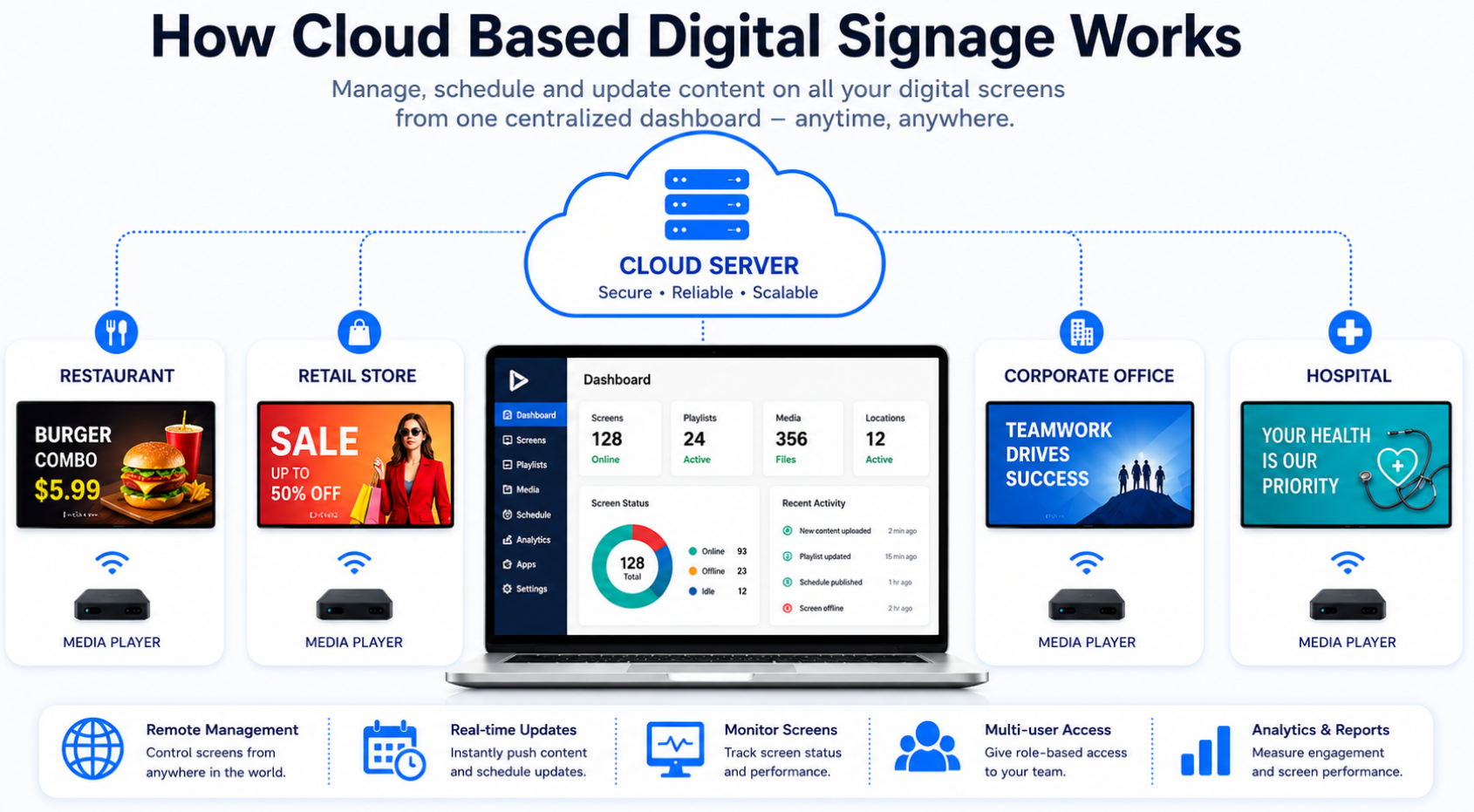 Cloud vs On-Premise Digital Signage by Intelisa