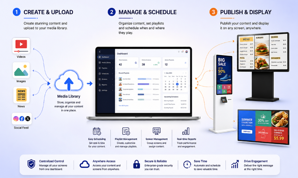 Digital Signage Workflow Infographic