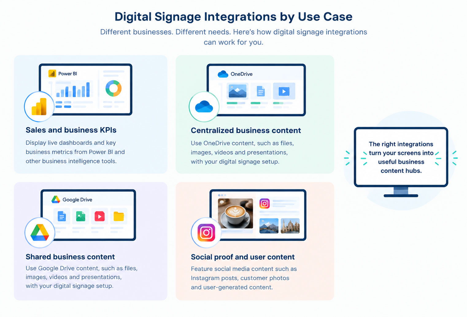 How digital signage integrations work: your data, integration, Intelisa CMS and digital screen — connect, choose, schedule, display