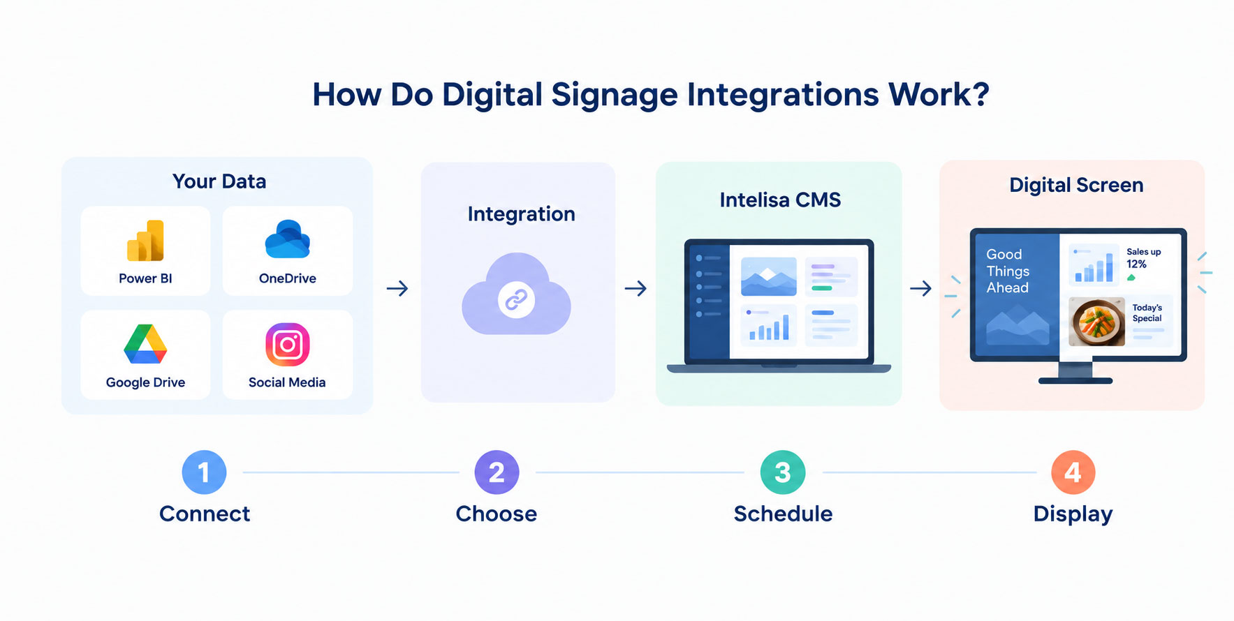 How digital signage integrations work: your data, integration, Intelisa CMS and digital screen — connect, choose, schedule, display
