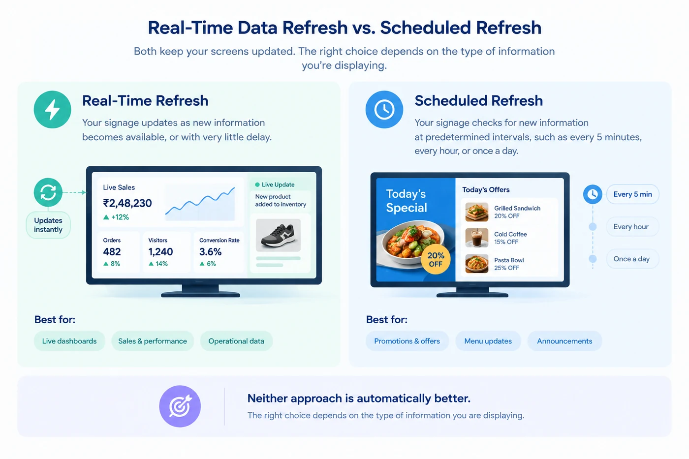 Real-time refresh versus scheduled refresh: real-time updates instantly for live dashboards, sales and operational data; scheduled refresh runs every 5 minutes, every hour or once a day for promotions, menus and announcements