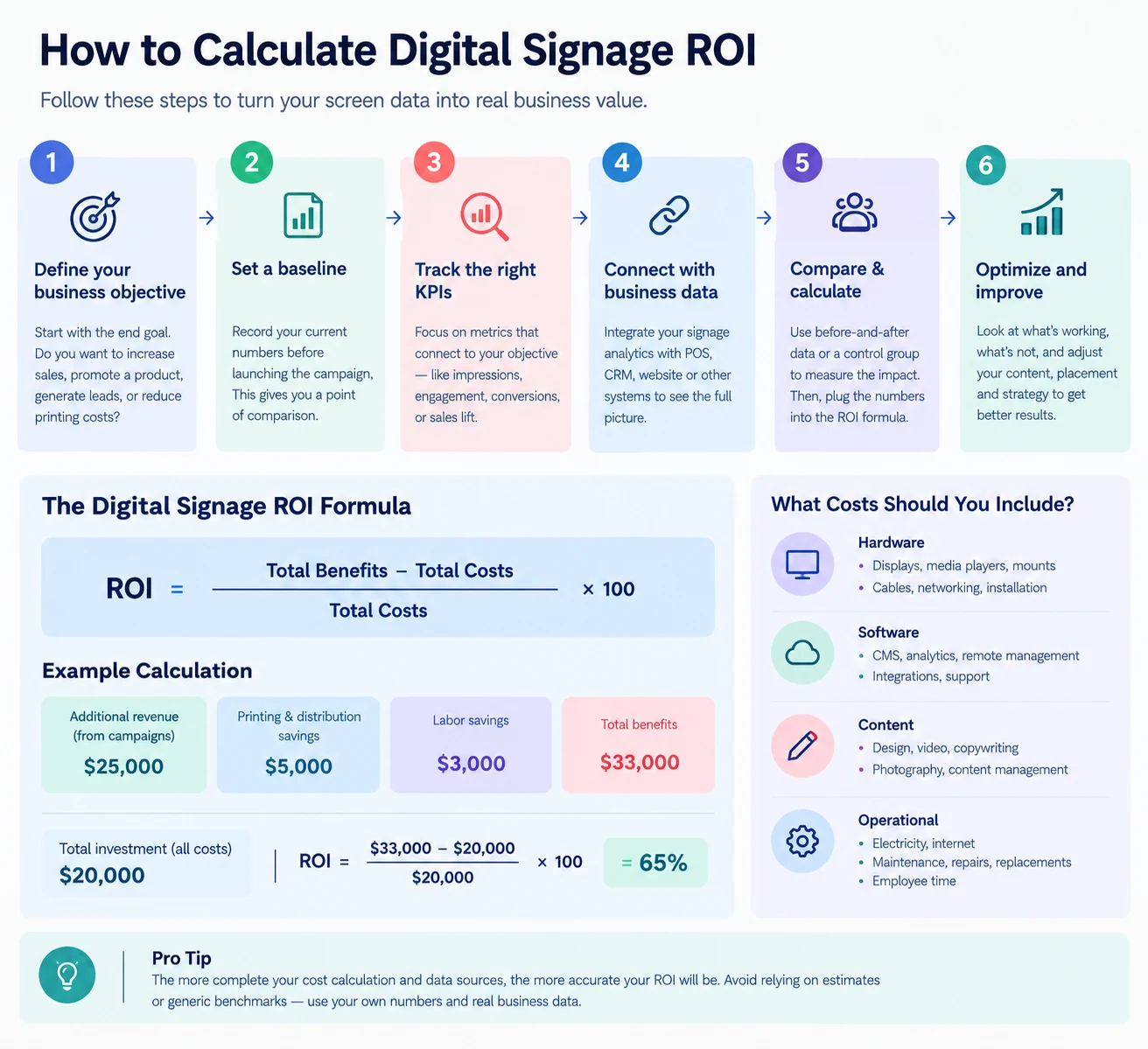 How to calculate digital signage ROI in six steps, with the ROI formula, an example calculation and the costs to include