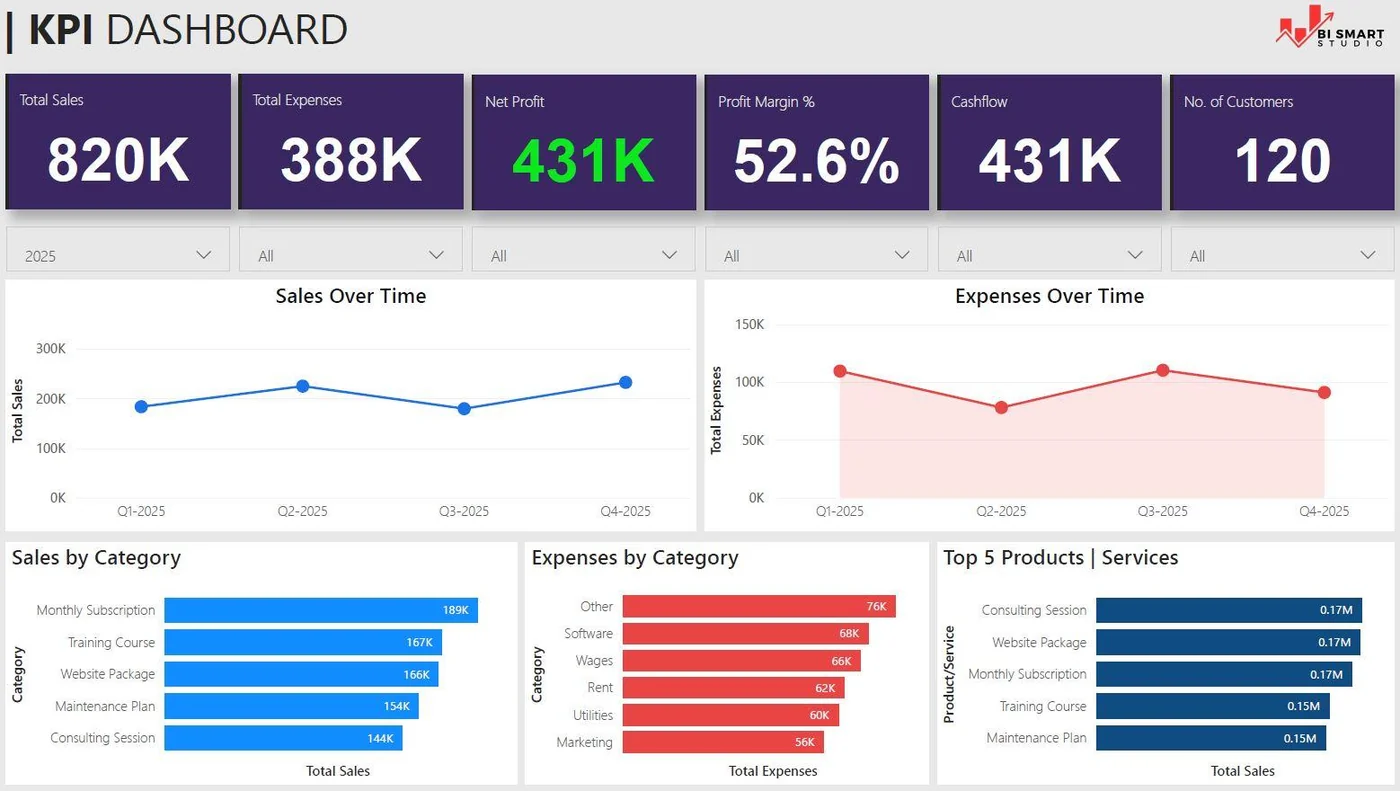KPI dashboard showing total sales, expenses, net profit, profit margin, cashflow and customers with sales and expense charts
